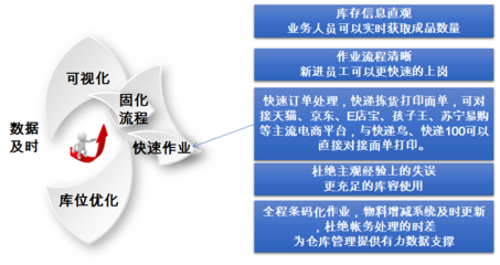 蓝鲸实体工厂电商WMS解决方案 技术开发引领仓储管理智慧升级