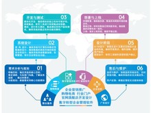 深圳网站建设与推广 电子商务技术开发的核心路径
